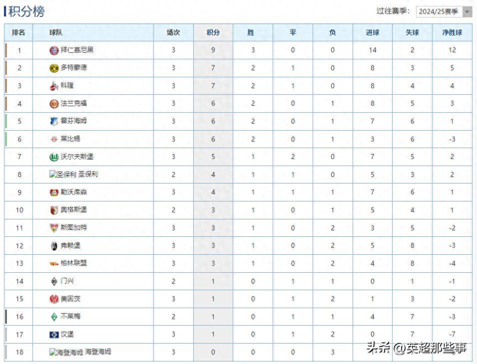 皇家社会客场大胜,继续领跑积分榜 皇家社会客场大胜,继续领跑积分榜