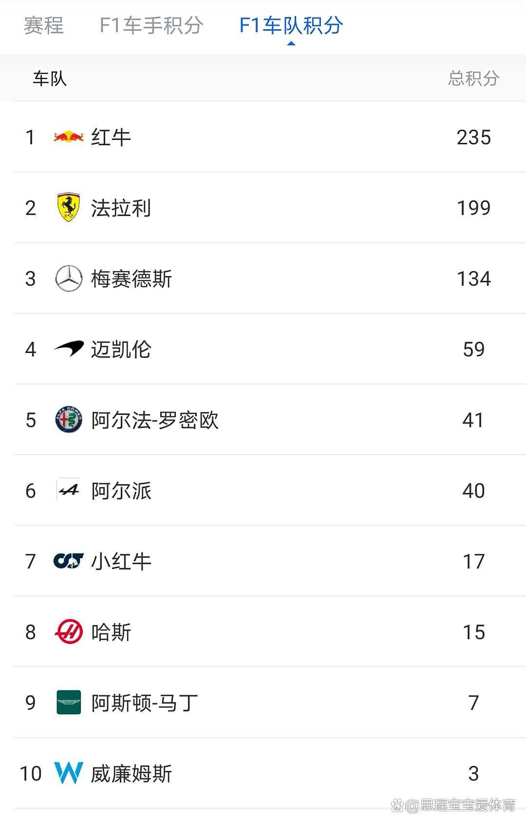 红牛二队碾压威廉姆斯，拉塞尔带队取胜